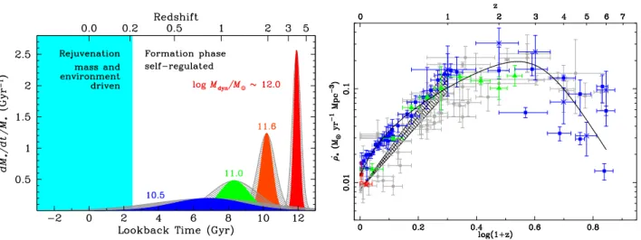 Figure 1.8: Left: Specific star formation rate against redshift for different typical galaxy masses, as inferred by of Thomas et al