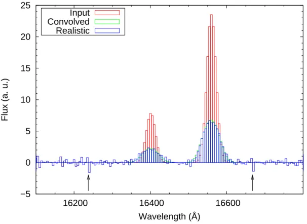 Figure 3.2: Spectrum at the mock cube at different steps of its creation: red: the “perfect” cube of the input