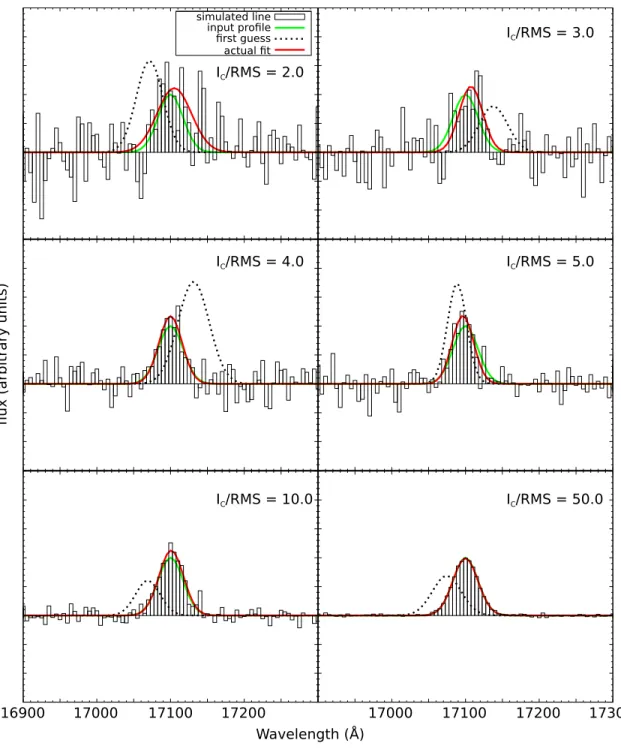 Figure 3.3: Examples of realisations of Gaussian line with Gaussian noise, under various conditions: I C /RMS