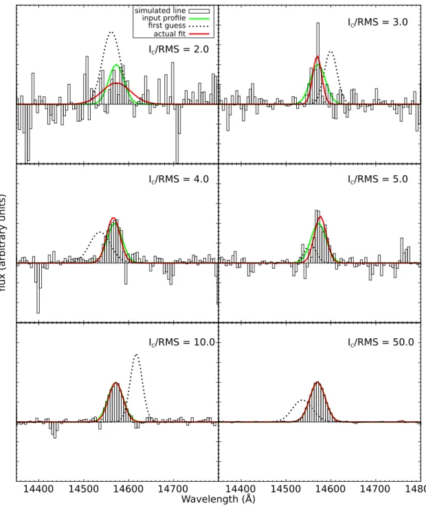 Figure 3.4: Examples of realisations of Gaussian lines with real noise (coming from the H−band here), under various conditions: I C /RMS = 2.0 (top left) ; 3.0 (top right) ; 4.0 (middle left) ; 5.0 (middle right) ; 10.0 (bottom left) and 50.0 (bottom right