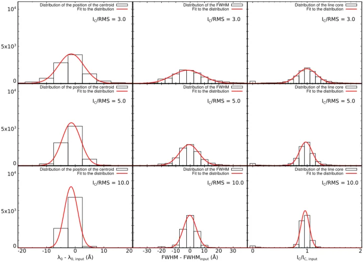 Figure 3.6: Distributions of the fitted parameters for the “Gaussian line and Gaussian noise” set of simula- simula-tions: λ 0 (left), FWHM (middle) and I C (right) for I C /RMS = 3.0 (top) ; 5.0 (middle) and 50.0 (bottom).