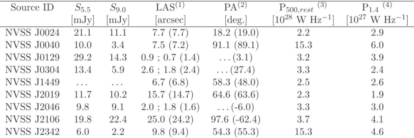 Table 4.2: Results from the ATCA observations of the NVSS sample.