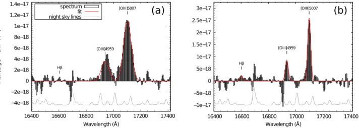 Figure 4.7: Spectra extracted from sub-regions of NVSS J0024 shown in Fig. 4.6. (a): Spectrum from the continuum region, with broad [Oiii] lines (FWHM ∼ 1150 km s −1 )