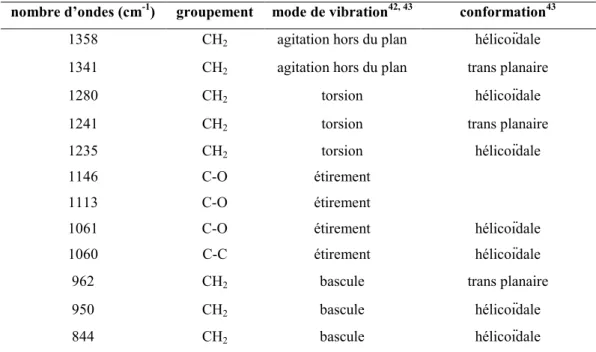 Tableau I-1 : Attribution des modes de vibration du spectre infrarouge du PEO. 