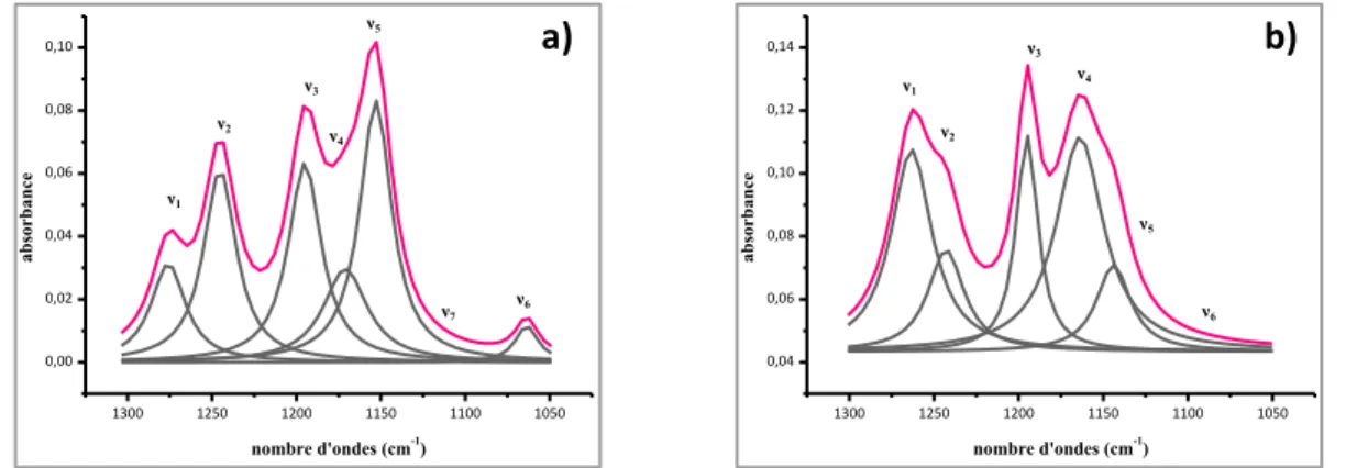 Figure  I-15 :  Zone  entre  1300  et  1050  cm -1   des  spectres  infrarouges  des  PMMA  syndiotactique (a) et isotactique (b)