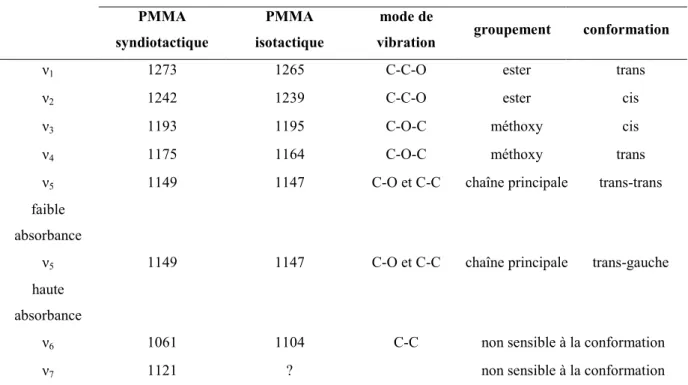 Tableau  I-2 :  Attribution  des  modes  de  vibration  des  spectres  infrarouges  des  PMMA  stéréoréguliers 65, 69