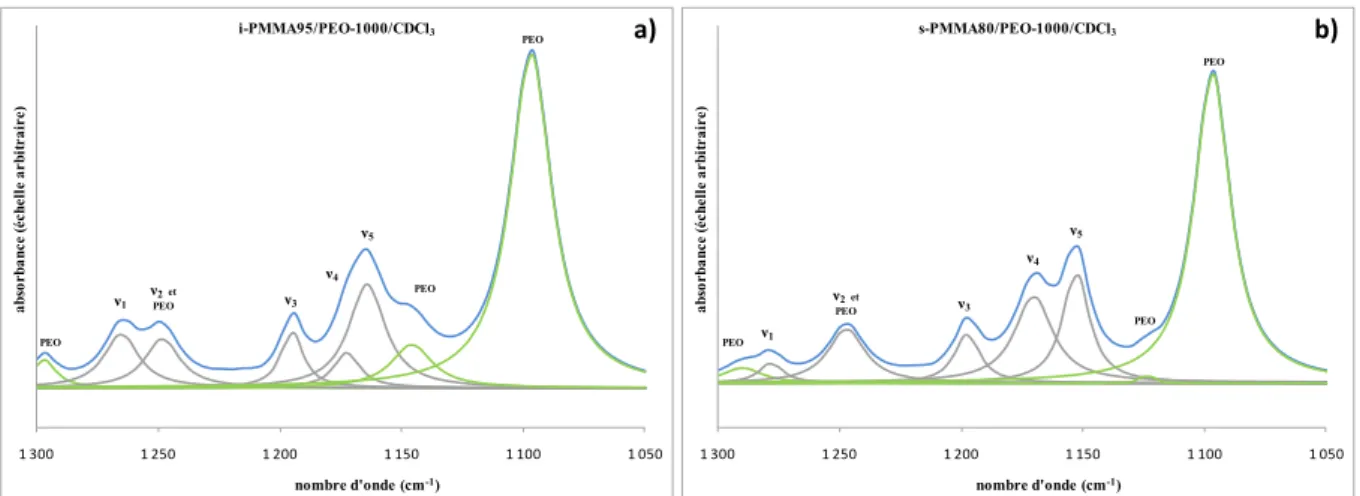 Figure II-3 : Spectres infrarouges des mélanges ternaires i-PMMA95/PEO-1000/CDCl 3  (a) et  s-PMMA80/PEO-1000/CDCl 3  (b) à r m =8