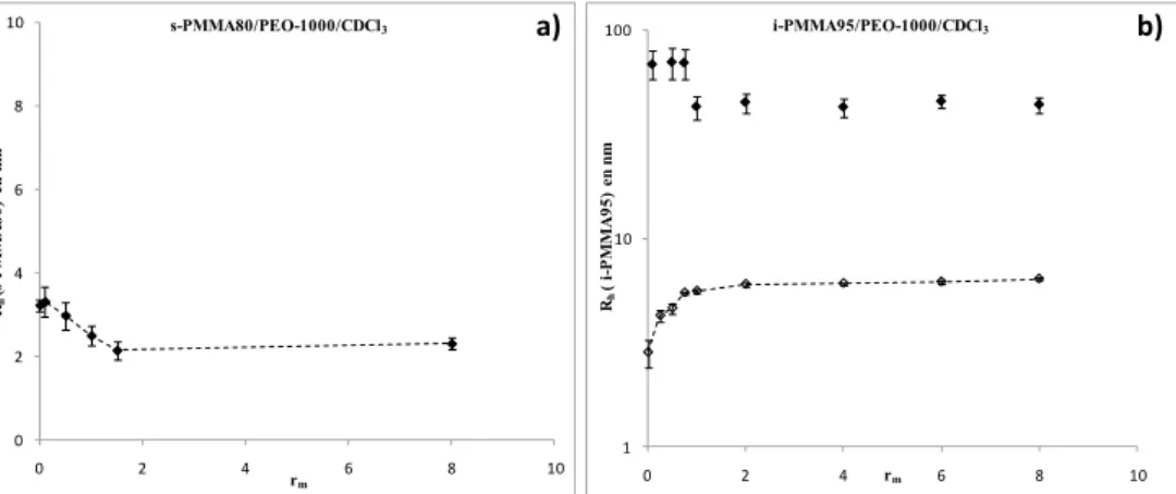 Figure  III-2 :  Rayons  hydrodynamiques  mesurés  par  DLS  du  s-PMMA80  (a)  et  du  i-PMMA95 (b) pour les systèmes PMMA stéréorégulier/PEO-1000/ CDCl 3 , en fonction de r m 