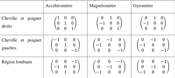 Tableau 6 : Matrices de passage des référentiels capteurs au référentiel ISB. 