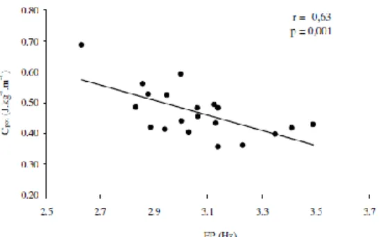 Figure 7 : Influence de la fréquence de foulée sur le coût mécanique potentiel de la course (Slawinski et Billat 2004)