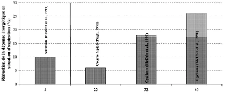 Figure 8 : Réduction de la dépense énergétique en situation d’aspiration, selon les modes de locomotion et la vitesse de  déplacement (d’après Millet et Candau 2002)
