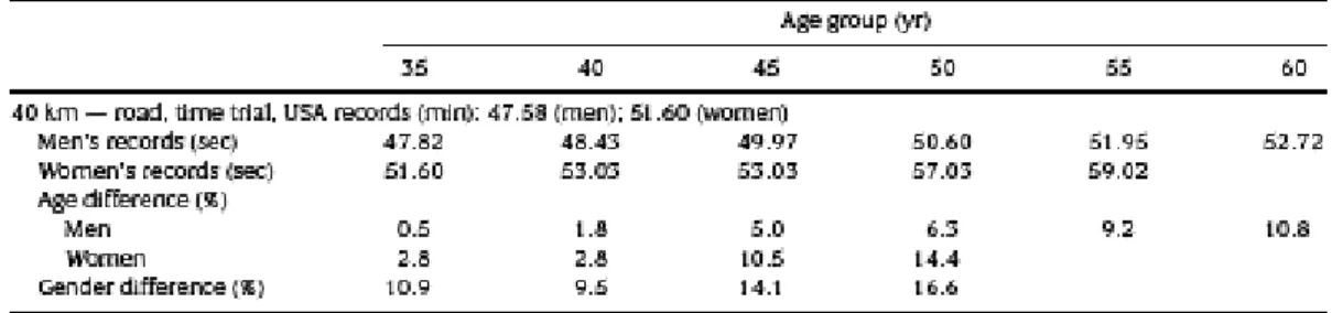 Tableau 3 : Records des EU du contre la montre cycliste sur 40 km. Différence en pourcentage (%) avec le record du  monde par groupe d’âge et en fonction du sexe (d’après Ransdell et al