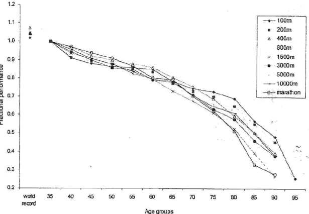 Figure 12 : Evolution du ratio des records de course à pied par groupe d’âge sous la forme Baker et al