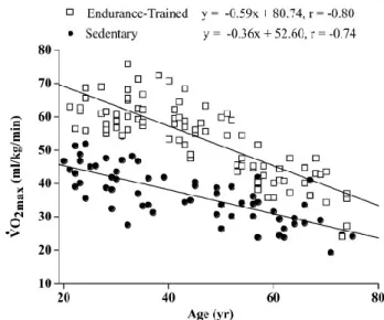Figure 17 : Relation entre  V  O 2max  et l’âge chez des sujets entraînés et sédentaires (Pimentel et al