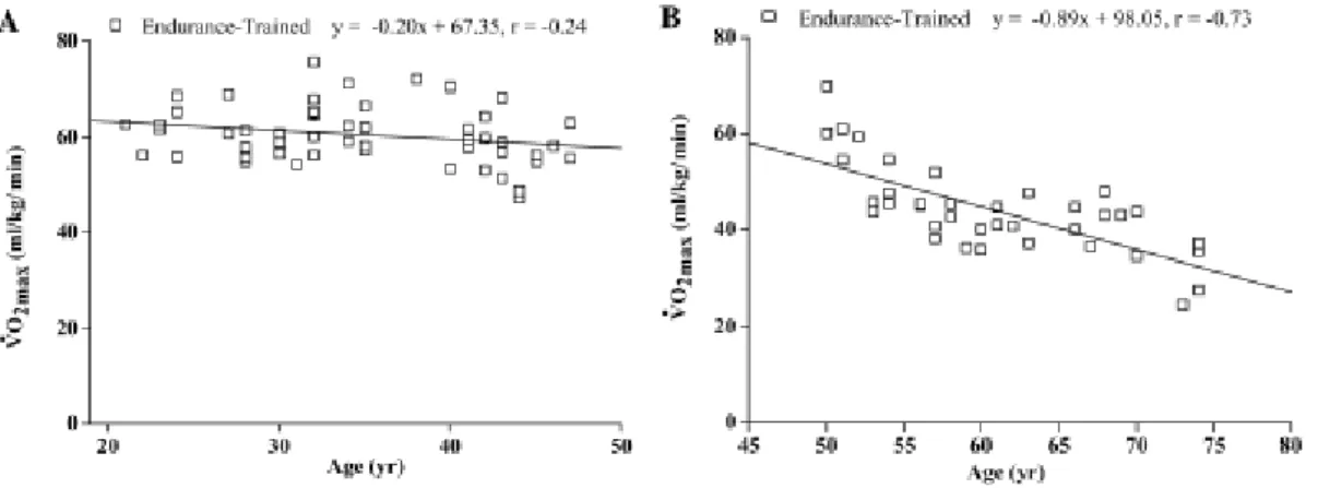 Figure 19 : Baisse de  V  O 2max  en fonction de l’âge chez les sujets entraînés (Pimentel et al