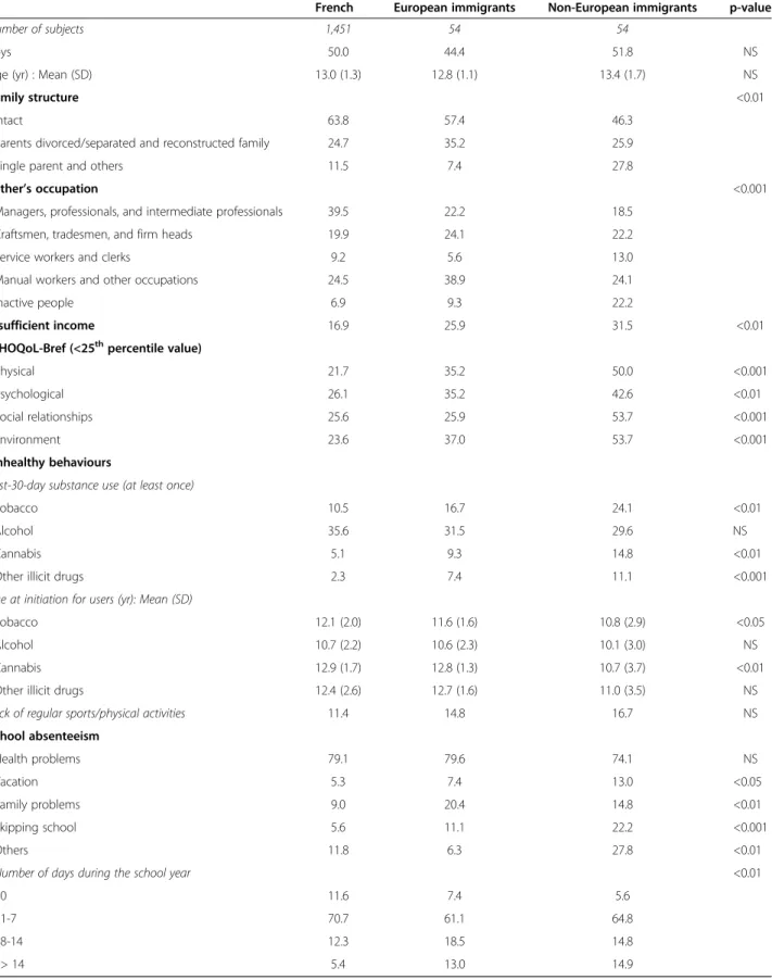 Table 2 Associations between nationality and various factors: % or mean (SD)