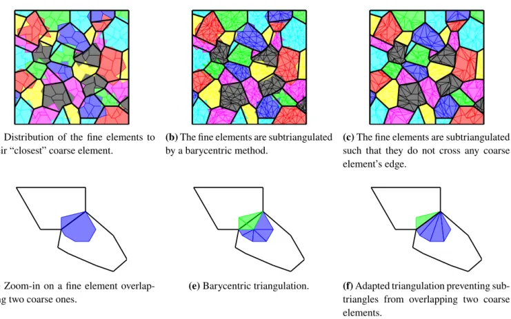 FIGURE 4 The top figures show how the fine polygons (in (a)) or their subtriangulations (in (b),(c)) are clustered in the process of approximating the coarse/fine intersection involved in the computation of the 