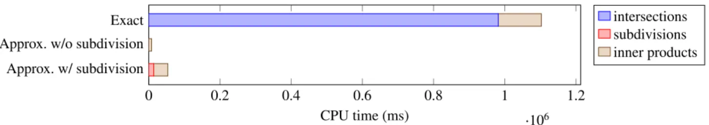 FIGURE 7 Comparison in CPU time of different methods for the computation of the 
