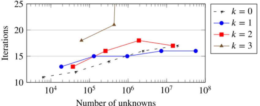 FIGURE 8 Number of V(0,6)-cycle iterations to achieve convergence according to the number of unknowns in the system.