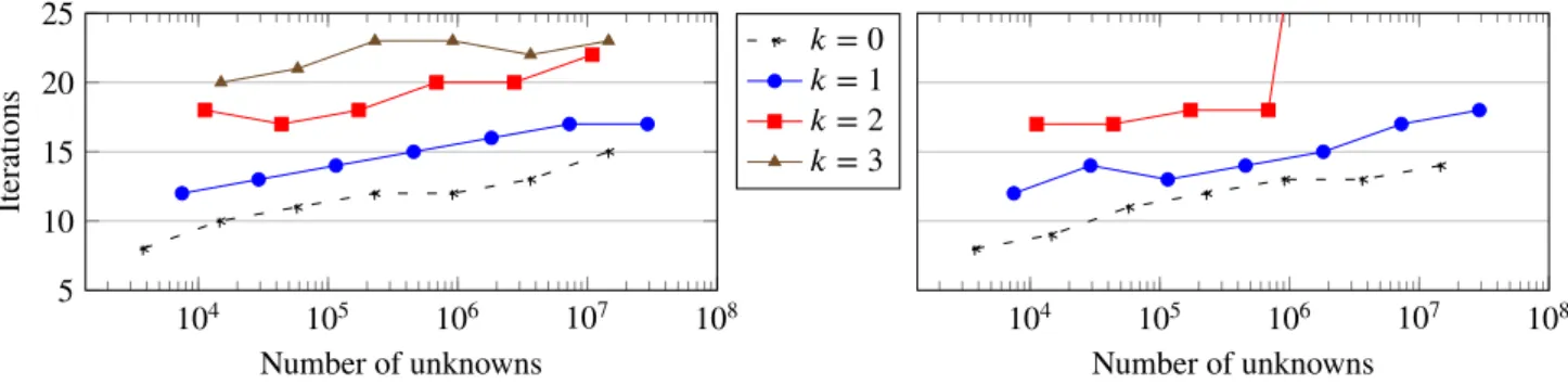 FIGURE 10 2D complex geometry and associated algorithmic scalability plot for the multigrid solver