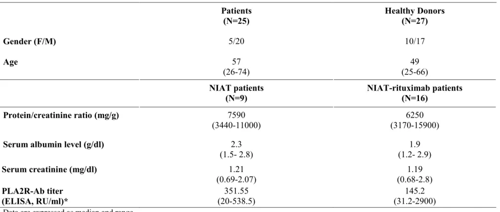 Table 1: Demographic, clinical and biologic characteristics of the study populations   Gender (F/M)  Age  Patients (N=25) 5/20 57  (26-74)  Healthy Donors (N=27) 10/17 49 (25-66)  NIAT patients  (N=9)  NIAT-rituximab patients (N=16)  Protein/creatinine rat