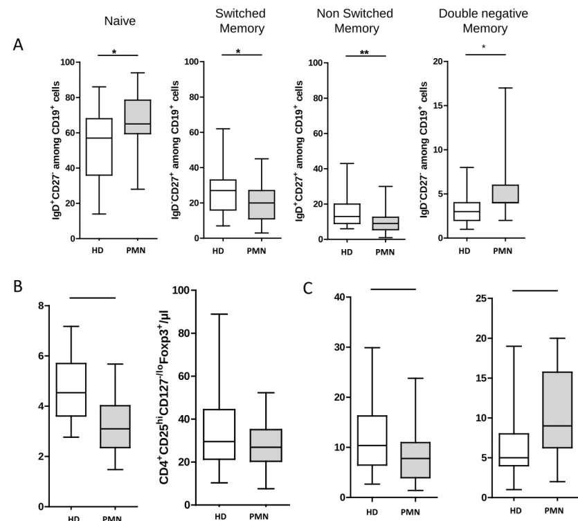 Figure 1: Comparison of B-cell subsets, Treg and NK cells in PMN patients and healthy donors A B C HD IMN02468 HD IMN010203040 HD IMN0510152025HDIMN020406080100CD4+CD25hiCD127-/loFoxp3+/µlHDIMN020406080100*