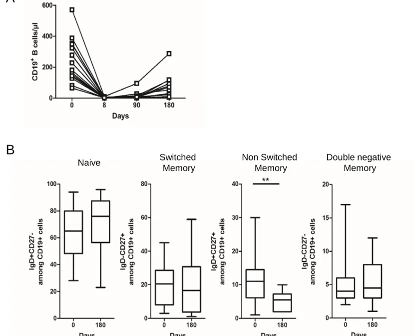 Figure 2: Outcome of B cells in PMN patients treated with NIAT-rituximab A B Naive Switched Memory Non SwitchedMemory Double negativeMemory