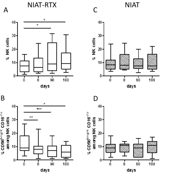 Figure 4: Changes in NK cells in IMN patients treated with NIAT-Rituximab or NIAT only