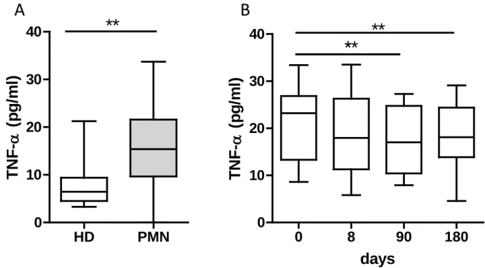 Figure 6: Plasma level of TNF-α in PMN patients treated with NIAT-rituximab A B HD PMN010203040**TNF-α (pg/ml) 0 8 90 180010203040***** daysTNF-α (pg/ml)