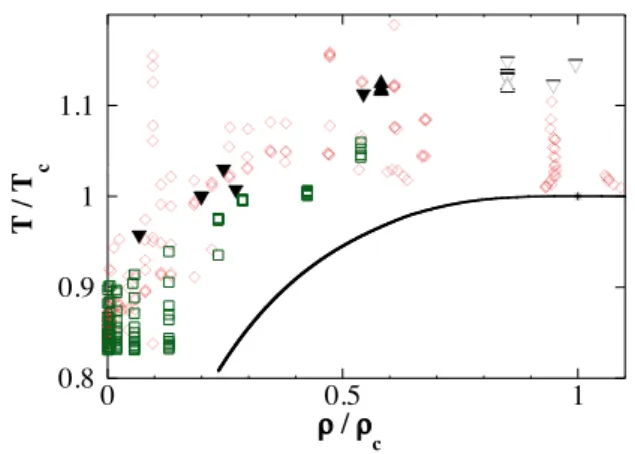 FIG. 1: Phase diagram of 4 He in reduced units (T c = 5.1953 K, ρ c = 69.641 kgm − 3 ) showing the location of various  mea-surements of N u versus Ra