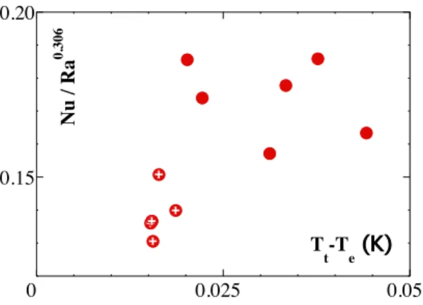 FIG. 2: The compensated Nusselt versus the Rayleigh num- num-ber. Circles: FA results as presented in their figure 5 (open: