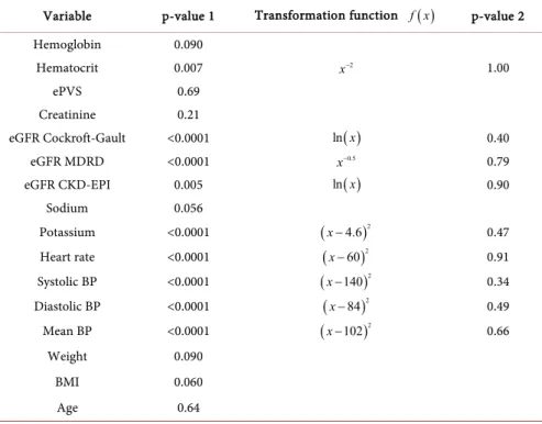 Table 1. Linearity tests and transformation of continuous variables. 