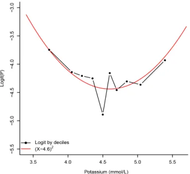 Figure 3. Relationship between potassium and logit of probability of event. 