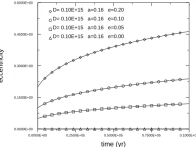 Fig. 3. Evolution of the eccentricity in the same cases as in Fig. 2.