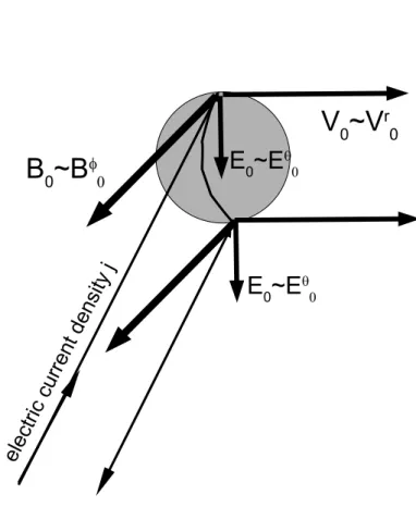 Table 3: Radii and corresponding keplerian orbital periods for the light cylinder of 1 s and a 10 ms pulsars.