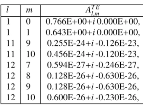Table 1: Complex values of the finite A T E l,m coefficients for the multipole field used as an example in section 8