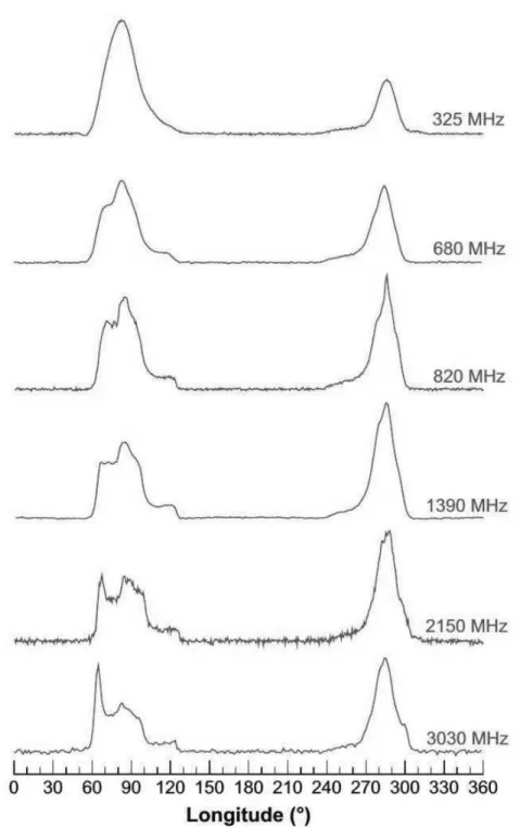 Figure 1: Pulse profiles of PSR J0737-3039A at various radio frequencies. From (Kramer &amp; Stairs 2008).