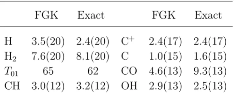 Table 8. comparison of FGK approximation and exact radiative transfer. FGK Exact FGK Exact H 3.5(20) 2.4(20) C + 2.4(17) 2.4(17) H 2 7.6(20) 8.1(20) C 1.0(15) 1.6(15) T 01 65 62 CO 4.6(13) 9.3(13) CH 3.0(12) 3.2(12) OH 2.9(13) 2.5(13)