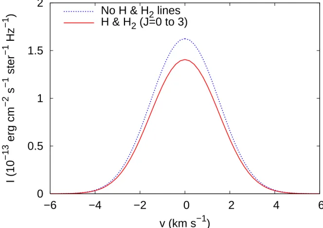 Fig. 3.— C + emission line, for the two cases of Fig (2).