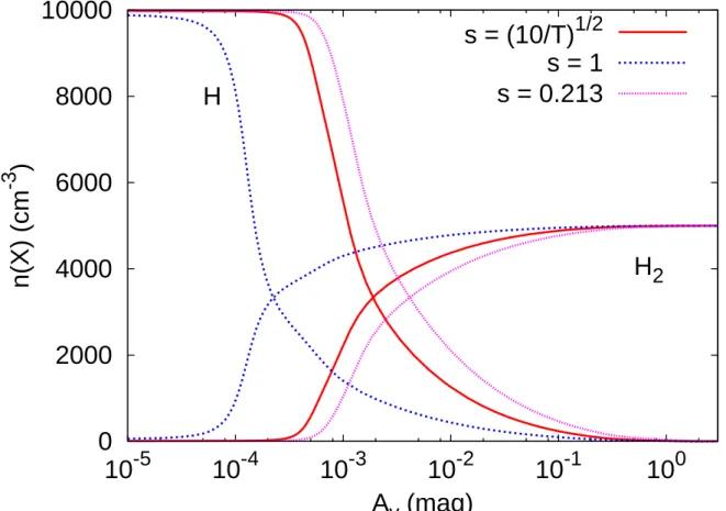 Fig. 6.— Resulting H/H 2 transition for various sticking coefficient s. Same parameters as Figure 5