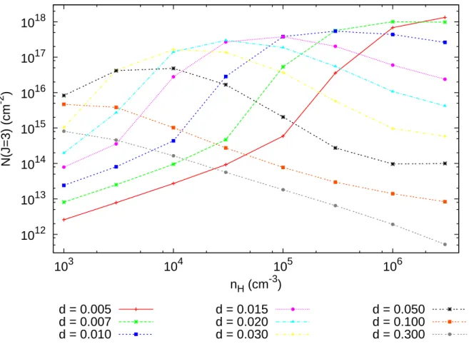 Fig. 9.— Column density of H 2 (J = 3) as a function of n H for various distances to HD 102065.