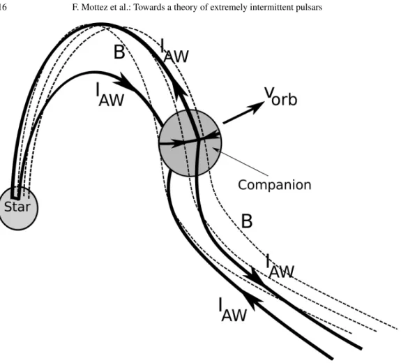 Fig. 1. Thick lines represent the lines of current associated to the Alfvén wings of the companion of the star, which really form narrow ribbons rather than lines
