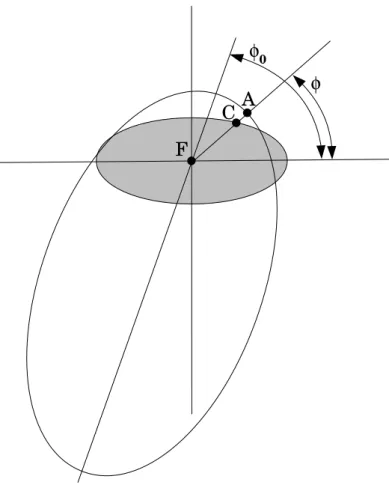 Fig. 5. Orbit at a given phase φ 0 of the periastron precession of a companion A is the oblique ellipse