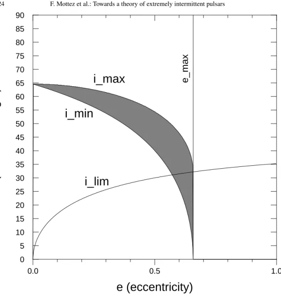 Fig. 7. Lines i lim (e), i min (e), i max (e) defined in section 3.1. The numerical values are derived for PSR1931+24.