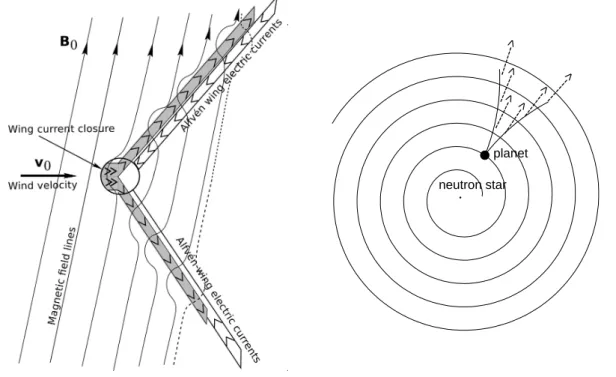 Fig. 1. Left: The engine of the Alfv´en wing is a unipolar inductor. The unperturbed wind’s magnetic field B 0 and velocity v 0 are almost, but not exactly, perpendicular