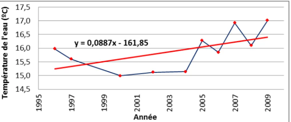 Figure 15 : Température annuelle moyenne à 3 mètres de profondeur dans la Petite Rade 