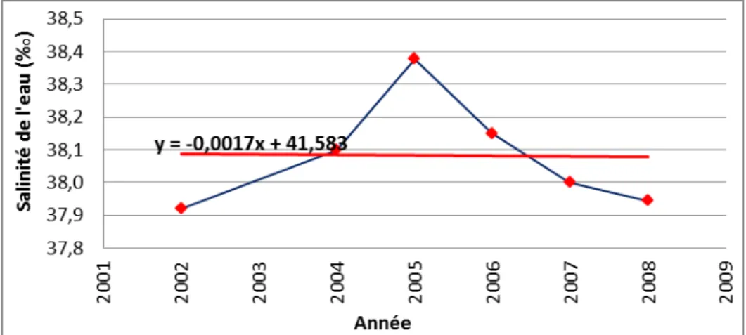 Figure 17 : Salinité moyenne annuelle  de l’eau à 3 mètres de profondeur dans la Petite Rade 