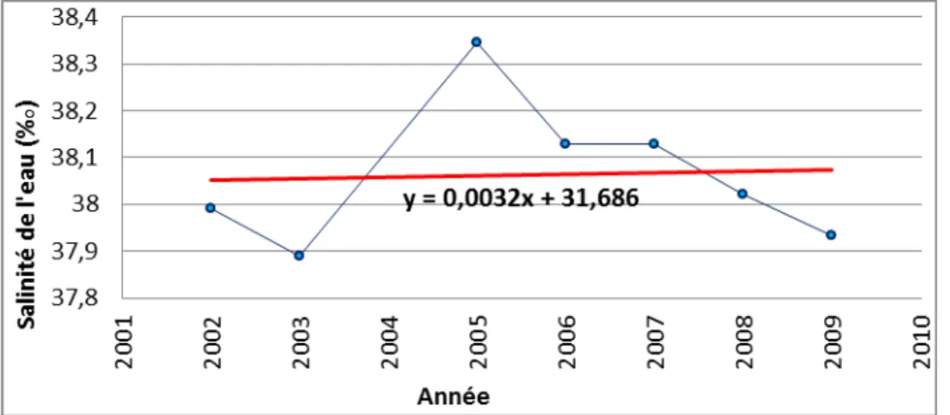 Figure 23 : Salinité moyenne annuelle de l’eau à 3 mètres profondeur dans la Grande Rade