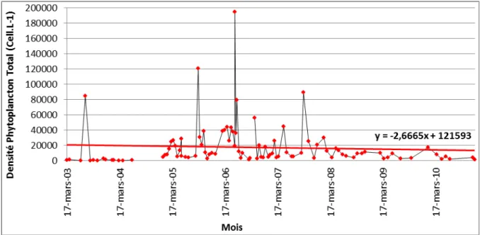 Figure 27 : Abondance du Phytoplancton total dans la Petite Rade de Toulon de 1999 à 2010