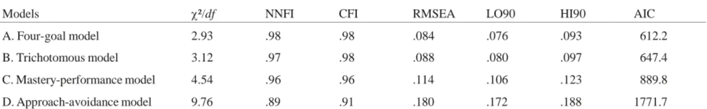 Table 1. Fit indices for the four competing models 